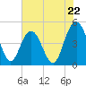 Elliott Cut entrance tide chart for Wednesday, May 22, 2024