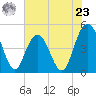 Elliott Cut entrance tide chart for Thursday, May 23, 2024