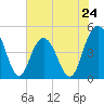 Elliott Cut entrance tide chart for Friday, May 24, 2024