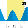 Elliott Cut entrance tide chart for Saturday, May 25, 2024