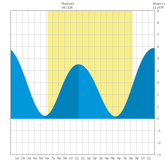 Elliott Cut entrance tide chart for Sunday, May 26, 2024