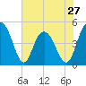 Elliott Cut entrance tide chart for Monday, May 27, 2024