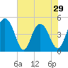Elliott Cut entrance tide chart for Wednesday, May 29, 2024