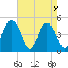 Elliott Cut entrance tide chart for Thursday, May 2, 2024
