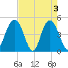 Elliott Cut entrance tide chart for Friday, May 3, 2024