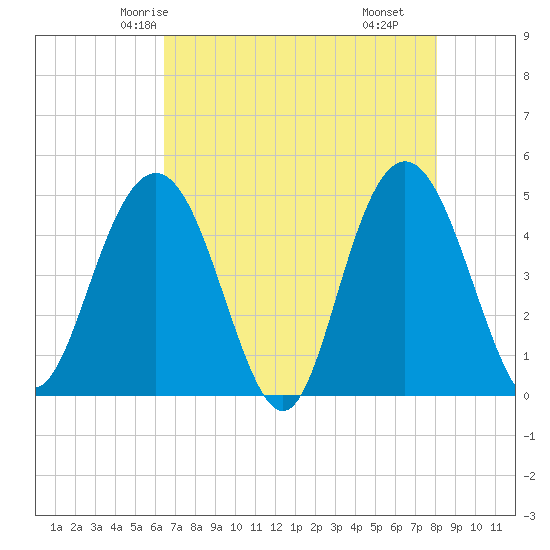 Elliott Cut entrance tide chart for Saturday, May 4, 2024