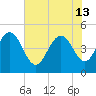 Elliott Cut entrance tide chart for Thursday, June 13, 2024