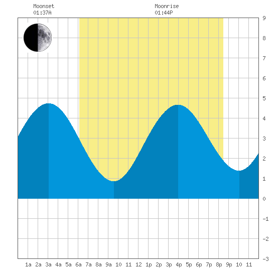 Elliott Cut entrance tide chart for Friday, June 14, 2024