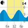 Elliott Cut entrance tide chart for Friday, June 14, 2024
