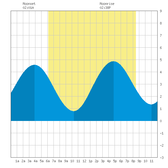 Elliott Cut entrance tide chart for Saturday, June 15, 2024