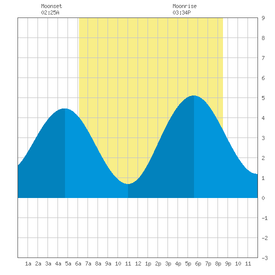 Elliott Cut entrance tide chart for Sunday, June 16, 2024