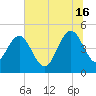 Elliott Cut entrance tide chart for Sunday, June 16, 2024