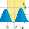 Elliott Cut entrance tide chart for Saturday, June 1, 2024