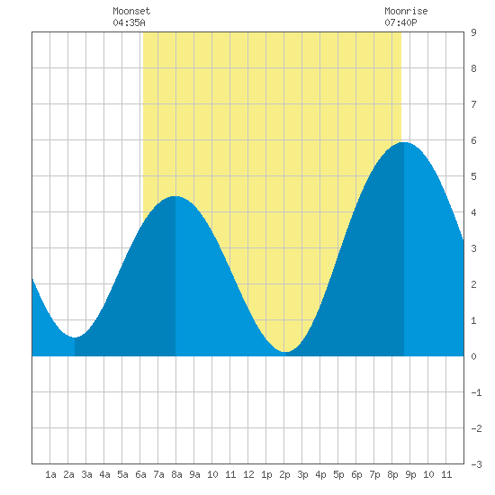 Elliott Cut entrance tide chart for Thursday, June 20, 2024