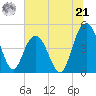 Elliott Cut entrance tide chart for Friday, June 21, 2024