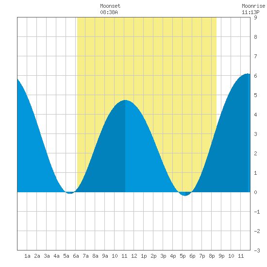 Elliott Cut entrance tide chart for Monday, June 24, 2024