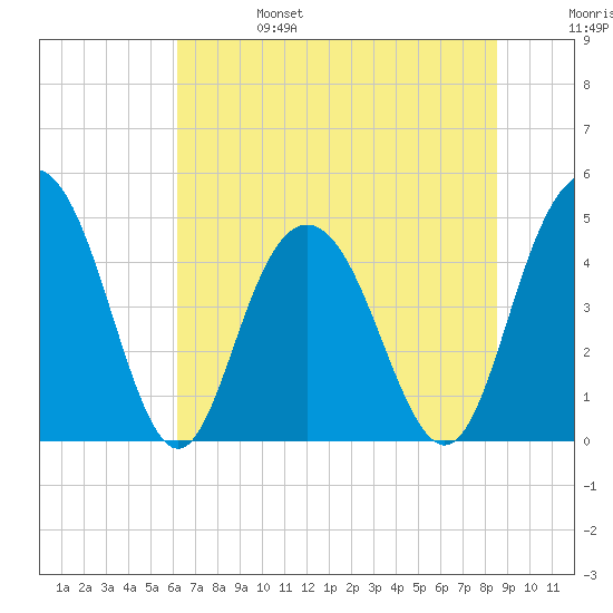 Elliott Cut entrance tide chart for Tuesday, June 25, 2024