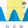 Elliott Cut entrance tide chart for Tuesday, June 25, 2024