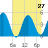 Elliott Cut entrance tide chart for Thursday, June 27, 2024