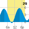 Elliott Cut entrance tide chart for Saturday, June 29, 2024