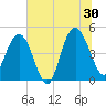 Elliott Cut entrance tide chart for Sunday, June 30, 2024