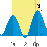 Elliott Cut entrance tide chart for Monday, June 3, 2024