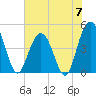 Elliott Cut entrance tide chart for Friday, June 7, 2024