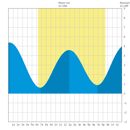 Elliott Cut entrance tide chart for Wednesday, July 10, 2024