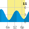 Elliott Cut entrance tide chart for Thursday, July 11, 2024