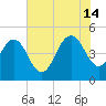 Elliott Cut entrance tide chart for Sunday, July 14, 2024