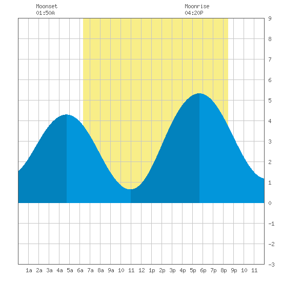 Elliott Cut entrance tide chart for Tuesday, July 16, 2024