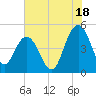 Elliott Cut entrance tide chart for Thursday, July 18, 2024