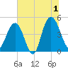 Elliott Cut entrance tide chart for Monday, July 1, 2024