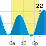 Elliott Cut entrance tide chart for Monday, July 22, 2024