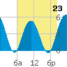 Elliott Cut entrance tide chart for Tuesday, July 23, 2024