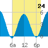 Elliott Cut entrance tide chart for Wednesday, July 24, 2024
