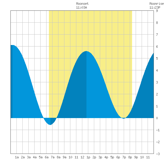 Elliott Cut entrance tide chart for Thursday, July 25, 2024