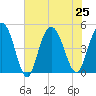 Elliott Cut entrance tide chart for Thursday, July 25, 2024