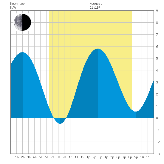 Elliott Cut entrance tide chart for Saturday, July 27, 2024