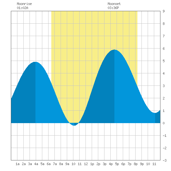 Elliott Cut entrance tide chart for Monday, July 29, 2024