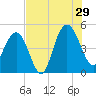 Elliott Cut entrance tide chart for Monday, July 29, 2024