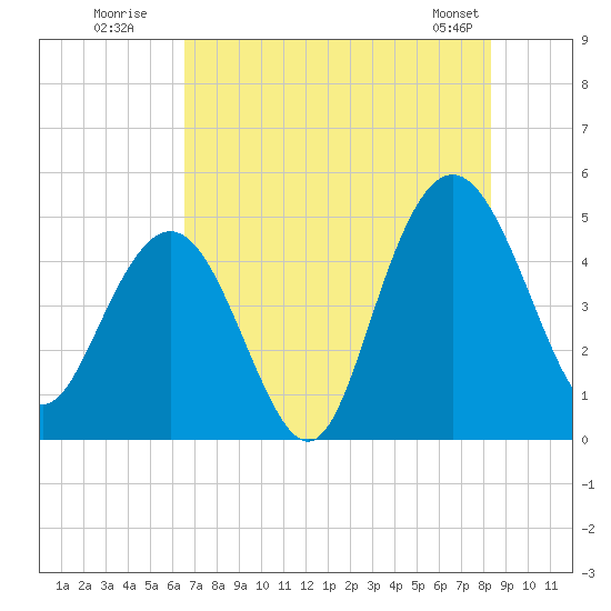 Elliott Cut entrance tide chart for Wednesday, July 31, 2024