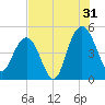 Elliott Cut entrance tide chart for Wednesday, July 31, 2024
