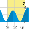Elliott Cut entrance tide chart for Sunday, July 7, 2024