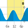 Elliott Cut entrance tide chart for Monday, July 8, 2024
