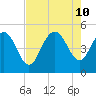 Elliott Cut entrance tide chart for Saturday, August 10, 2024