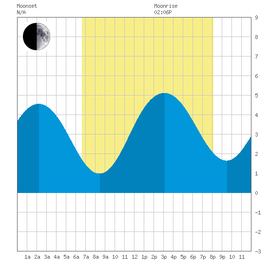 Elliott Cut entrance tide chart for Monday, August 12, 2024