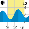 Elliott Cut entrance tide chart for Monday, August 12, 2024