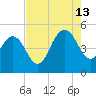 Elliott Cut entrance tide chart for Tuesday, August 13, 2024