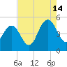 Elliott Cut entrance tide chart for Wednesday, August 14, 2024